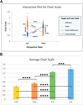 Augmented Perception Through Spatial Scale Manipulation in Virtual Reality for Enhanced Empathy in Design-Related Tasks